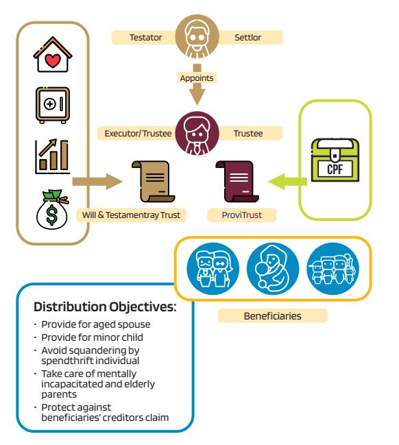 ProviTrust as the Holistic Approach in Estate Planning- flow